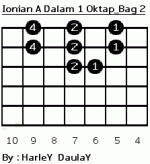 Ionian A Dalam 1 oktav Bag 2